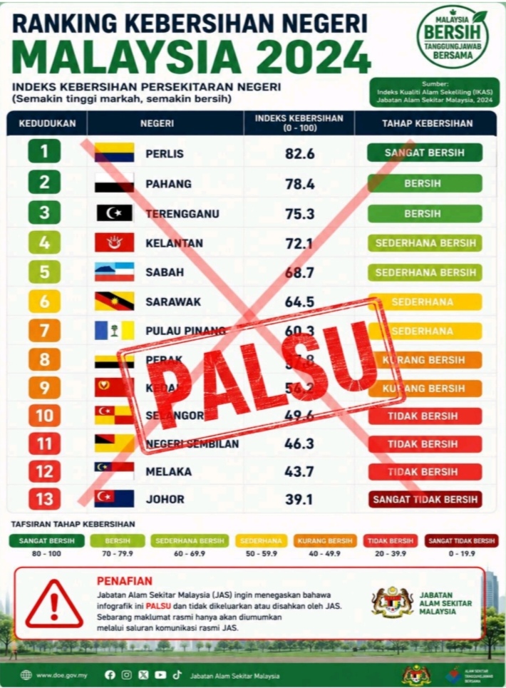 Fitnah: JAS nafi dakwaan Negeri Sembilan negeri ketiga terkotor