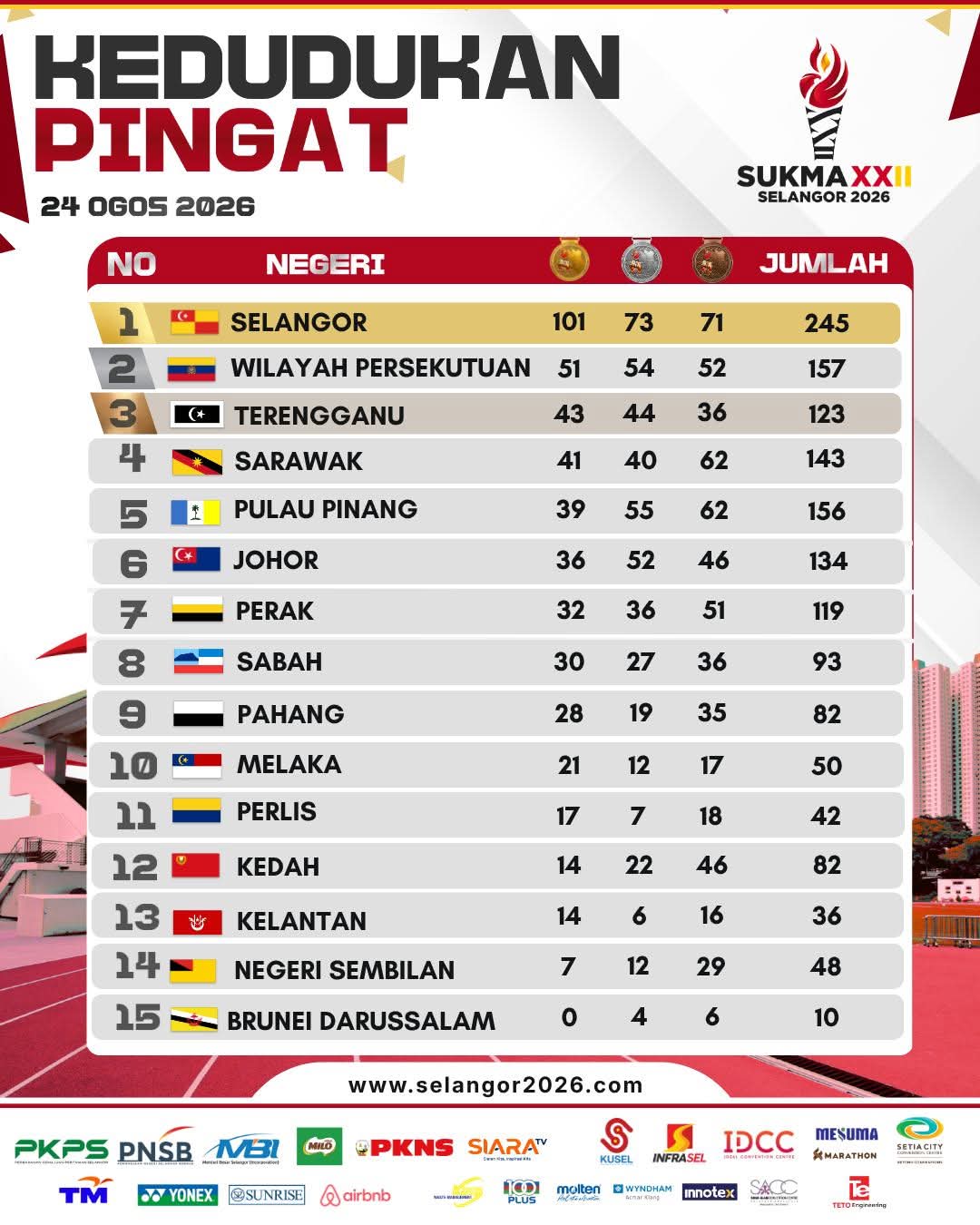 SUKMA: Kedua tercorot, banyak kena bedah siasat